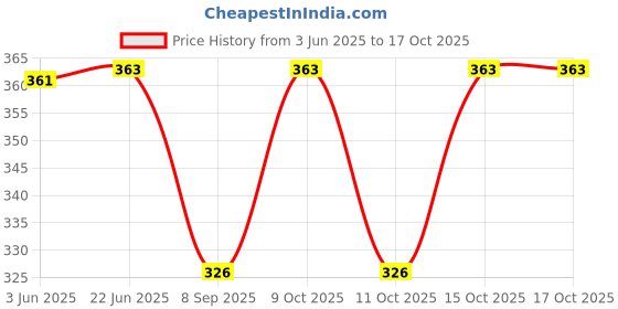 flipkart.com powermerc Pack of 2 Printed Women Multicolor Casual Shorts powermerc Price History Graph from 3 Jun 2025 to 15 Oct 2025