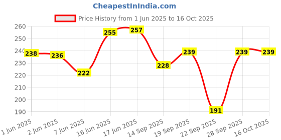 flipkart.com houseofcommon Pack of 2 Printed Women Multicolor Regular Shorts houseofcommon Price History Graph from 1 Jun 2025 to 15 Oct 2025