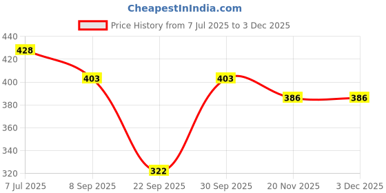 flipkart.com zebu Pack of 2 Printed Women Multicolor Regular Shorts zebu Price History Graph from 7 Jul 2025 to 2 Dec 2025