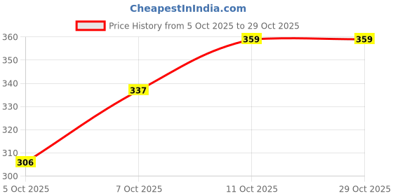 flipkart.com shreefab Pack of 2 Printed Women Multicolor Regular Shorts shreefab Price History Graph from 5 Oct 2025 to 29 Oct 2025