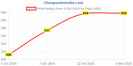 flipkart.com shreefab Pack of 2 Printed Women Multicolor Regular Shorts shreefab Price History Graph from 5 Oct 2025 to 1 Nov 2025