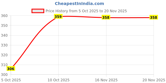 flipkart.com shreefab Pack of 2 Printed Women Multicolor Regular Shorts shreefab Price History Graph from 5 Oct 2025 to 19 Nov 2025