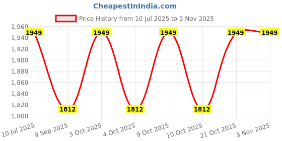 flipkart.com fitfix PACK OF 2 PS KIDS JAVELIN-90 CM Plastic tipped Javelin for Women, Boys, Girls, Men fitfix Price History Graph from 10 Jul 2025 to 2 Nov 2025