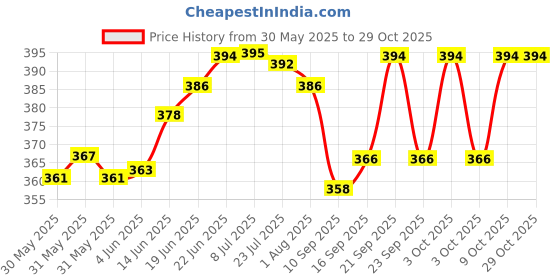 flipkart.com asati enterprises (Pack of 2) Pure Copper Glass Ayurveda Health Benefits Glass Set Water/Juice Glass asati enterprises Price History Graph from 30 May 2025 to 28 Oct 2025