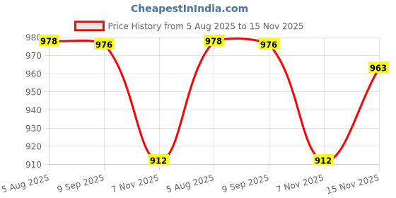 flipkart.com vahson Pack of 2 Pure Cotton Printed Lounge Pants Combo of 2 Women Pyjama vahson Price History Graph from 5 Aug 2025 to 15 Nov 2025