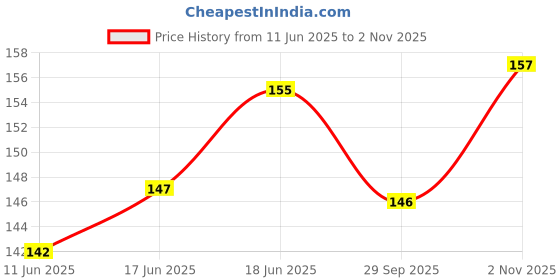 flipkart.com erhindia (Pack of 2) Push ON Push OFF Switch Button ON-OFF Latching Push Button Switch 2 Pin AC DC for Bike, Car, DIY Electronic Projects Alternative Energy Electronic Hobby Kit erhindia Price History Graph from 11 Jun 2025 to 2 Nov 2025