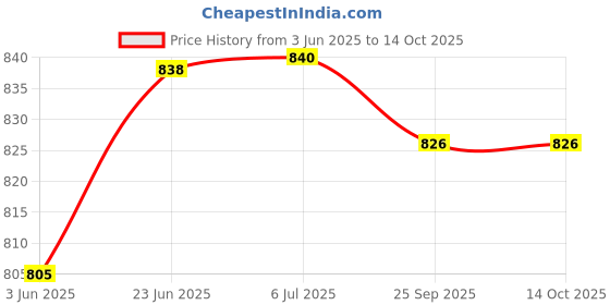 flipkart.com armoury Pack of 2 Rat trap Grey Live Trap armoury Price History Graph from 3 Jun 2025 to 14 Oct 2025
