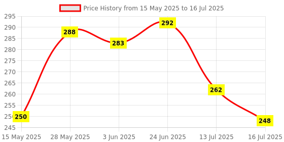 flipkart.com oniexo Pack of 2-Rechargeable 12W Emergency LED Bulb with Built-in Battery Backup 4 hrs Bulb Emergency Light oniexo Price History Graph from 15 May 2025 to 16 Jul 2025