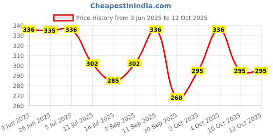 flipkart.com cromonik (Pack of 2)-Rechargeable 12W LED Bulb with Backup 4 hrs Bulb Emergency Light cromonik Price History Graph from 3 Jun 2025 to 11 Oct 2025