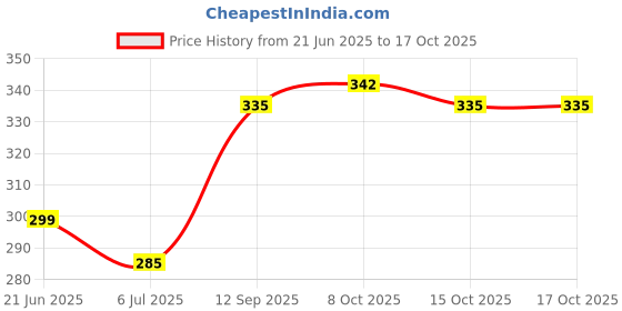 flipkart.com gold nation Pack of 2 Rechargeable Light Bulb | Emergency Light | LED Bulb Light | 12 Watt | 4 hrs Bulb Emergency Light gold nation Price History Graph from 21 Jun 2025 to 16 Oct 2025
