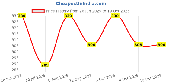 flipkart.com jingle kids Pack of 2 Reusable Adjustable Baby Premium Cloth Diapers Nappy With 2 Bamboo Charcoal Diaper Insert Pads (5 Layers) For Infants/Babies/Toddlers (0-24 Months) jingle kids Price History Graph from 26 Jun 2025 to 17 Oct 2025