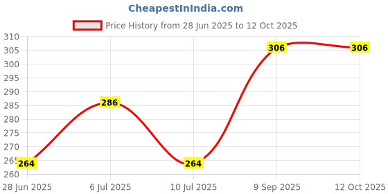 flipkart.com jingle kids Pack of 2 Reusable Adjustable Baby Premium Cloth Diapers Nappy With 2 Bamboo Charcoal Diaper Insert Pads (5 Layers) For Infants/Babies/Toddlers (0-24 Months) jingle kids Price History Graph from 28 Jun 2025 to 12 Oct 2025