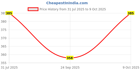 flipkart.com fablittle Pack of 2 Reusable Adjustable Baby Premium Cloth Diapers Nappy With 2 Bamboo Charcoal Diaper Insert Pads (5 Layers) For Infants/Babies/Toddlers (0-24 Months) fablittle Price History Graph from 31 Jul 2025 to 9 Oct 2025
