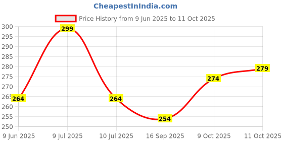 flipkart.com jingle kids Pack of 2 Reusable Adjustable Baby Premium Cloth Diapers Nappy With 2 Bamboo Charcoal Diaper Insert Pads (5 Layers) For Infants/Babies/Toddlers (0-24 Months) jingle kids Price History Graph from 9 Jun 2025 to 11 Oct 2025