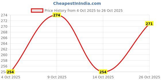 flipkart.com royallion Pack Of 2 Reusable Cloth Diapers Washable, Adjustable Size with Insert Pads royallion Price History Graph from 4 Oct 2025 to 26 Oct 2025