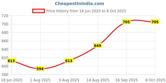 flipkart.com smilykid Pack of 2 Reusable Cloth Diapers with Insert & 4-in-1 Positions Baby Carrier Bag Baby Carrier smilykid Price History Graph from 18 Jun 2025 to 8 Oct 2025