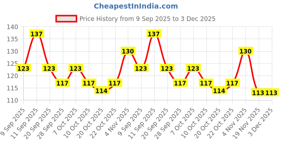 flipkart.com skinic Pack of 2 Rose Face Wipes – Refreshing Wet Wipes for Women & Men skinic Price History Graph from 9 Sep 2025 to 2 Dec 2025