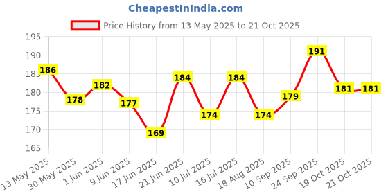 flipkart.com horizone (Pack of 2) Royal Breeding Feed for Betta Fish, 22G fish food Aquatic fish food for aquarium and breeding food for fish Fish 0.022 kg (2x0.01 kg) Dry Adult, Senior Fish Food horizone Price History Graph from 13 May 2025 to 20 Oct 2025