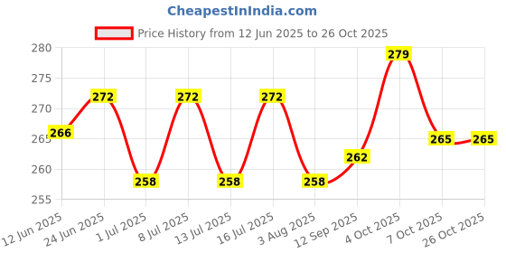 flipkart.com horizone (Pack of 2) Royal Flowerhorn Daily Nutrition Fish Food, 100g 0.2 kg (2x0.1 kg) Dry Adult, Senior, Young Fish Food horizone Price History Graph from 12 Jun 2025 to 25 Oct 2025