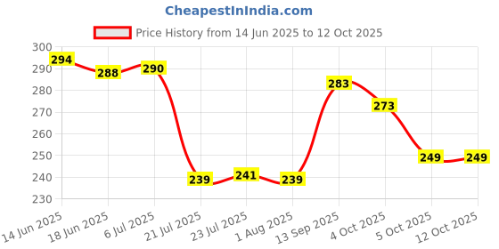 flipkart.com vlsys (Pack of 2) royal look rajwadi style Whiskey Glasses Set of 2, 350 ML Glass Set Water/Juice Glass vlsys Price History Graph from 14 Jun 2025 to 12 Oct 2025
