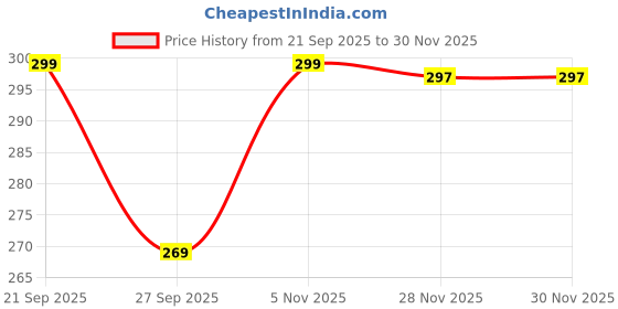 flipkart.com lijie Pack of 2 Seafood Friendly Silicone Fryer Insert Airfryer Tray lijie Price History Graph from 21 Sep 2025 to 29 Nov 2025