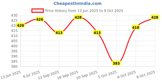 flipkart.com gyrfalcon Pack of 2 Self Design Men Black, Grey Regular Shorts gyrfalcon Price History Graph from 13 Jun 2025 to 9 Oct 2025