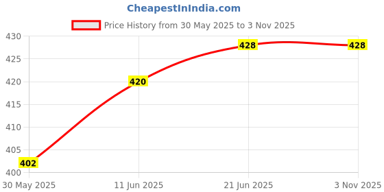 flipkart.com gyrfalcon Pack of 2 Self Design Men Black, Silver Regular Shorts gyrfalcon Price History Graph from 30 May 2025 to 2 Nov 2025