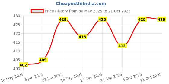 flipkart.com gyrfalcon Pack of 2 Self Design Men Black, Silver Regular Shorts gyrfalcon Price History Graph from 30 May 2025 to 19 Oct 2025