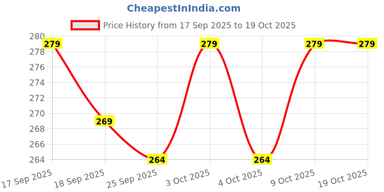 flipkart.com rusksun Pack of 2 Self Design Men Boxer rusksun Price History Graph from 17 Sep 2025 to 19 Oct 2025
