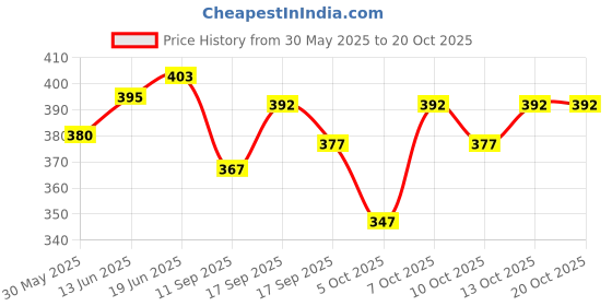 flipkart.com thirteen eleven Pack of 2 Self Design Men Grey, Dark Blue Regular Shorts thirteen eleven Price History Graph from 30 May 2025 to 20 Oct 2025