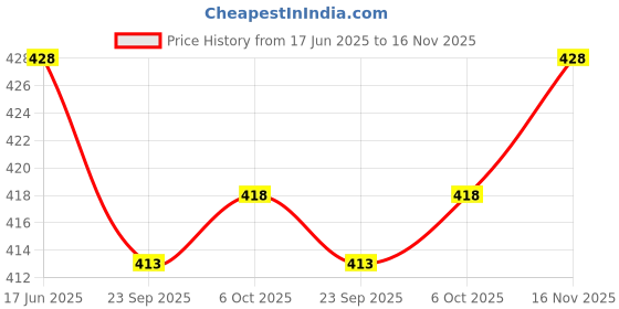 flipkart.com gyrfalcon Pack of 2 Self Design Men Maroon, Dark Blue Regular Shorts gyrfalcon Price History Graph from 17 Jun 2025 to 16 Nov 2025