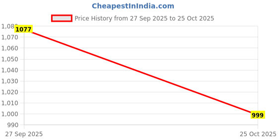 flipkart.com pepe jeans Pack of 2 Self Design Men Multicolor Sports Shorts pepe jeans Price History Graph from 27 Sep 2025 to 25 Oct 2025
