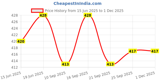 flipkart.com gyrfalcon Pack of 2 Self Design Men Silver, Black Regular Shorts gyrfalcon Price History Graph from 15 Jun 2025 to 1 Dec 2025