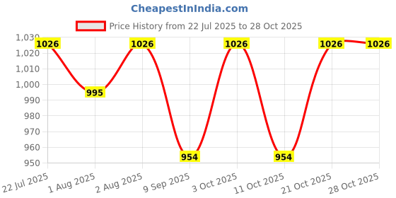 flipkart.com unikart Pack of 2 Self-Feeding Baby Dish With Suction Cups,Toddler Plates,Microwave Safe- Silicone unikart Price History Graph from 22 Jul 2025 to 28 Oct 2025