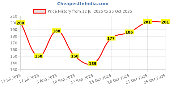 flipkart.com crystalglass (Pack of 2) (Set of 2) Glass Suitable For Drinking Water/Juice/Wine/Sharbat/Mocktail/Whisky Glass Set Water/Juice Glass crystalglass Price History Graph from 12 Jul 2025 to 21 Oct 2025