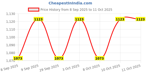 flipkart.com bao health Pack of 2 Set of Floating Flange and Pouch(Bag 60mm for Colostomy and Ileostomy) Hydrocolloid Medical Dressing bao health Price History Graph from 8 Sep 2025 to 11 Oct 2025