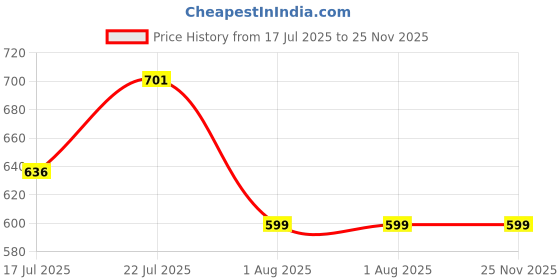 flipkart.com xyxx Pack of 2 Shuffle Intellisoft Micro Modal Printed Printed Men Trunk xyxx Price History Graph from 17 Jul 2025 to 25 Nov 2025