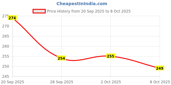 flipkart.com seseno Pack Of 2 Silicone Air Fryer Basket – Square, Foldable, Heat-Resistant Airfryer Tray seseno Price History Graph from 20 Sep 2025 to 8 Oct 2025
