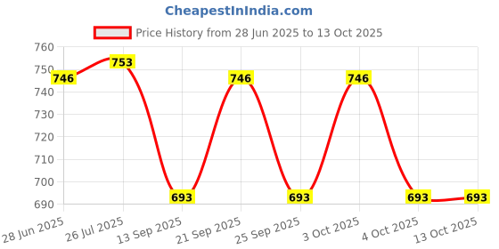 flipkart.com being nawab Pack of 2 Silver Plated being nawab Price History Graph from 28 Jun 2025 to 13 Oct 2025