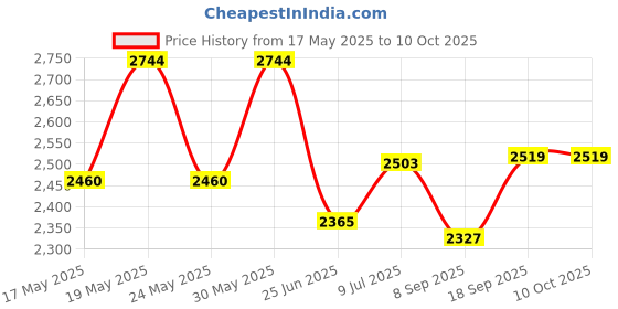 flipkart.com gi-shop Pack Of 2 Silver Roti and Khakra Maker gi-shop Price History Graph from 17 May 2025 to 10 Oct 2025