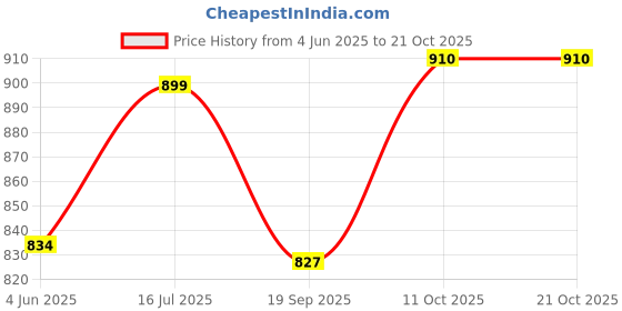 flipkart.com guarantee ornament house (Pack of 2) SILVERGLASS22 Glass Set Water/Juice Glass guarantee ornament house Price History Graph from 4 Jun 2025 to 21 Oct 2025