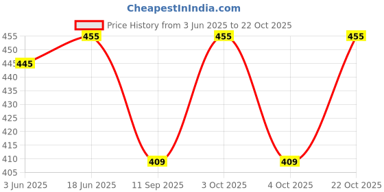 flipkart.com double parrot Pack of 2 SINGLE_HORSE Men Vest double parrot Price History Graph from 3 Jun 2025 to 22 Oct 2025