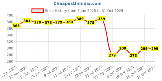 flipkart.com kiyan enterprise (Pack of 2) Skull Beer Mug 520 ML for Your Home Bar Glass Set (500 ml, Glass) Glass Set Beer Mug kiyan enterprise Price History Graph from 3 Jun 2025 to 31 Oct 2025