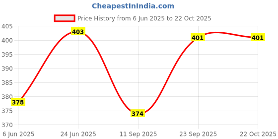 flipkart.com maskey Pack of 2 Small & Medium Plastic Frame Beauty Makeup Grooming Multiuse Mirror Bathroom Mirror maskey Price History Graph from 6 Jun 2025 to 21 Oct 2025