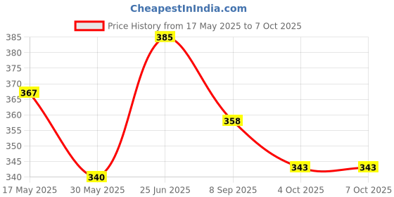 flipkart.com deoxy pack of 2 Smart Activity Fun and Learning Geometrics Shape Five Column Blocks deoxy Price History Graph from 17 May 2025 to 6 Oct 2025
