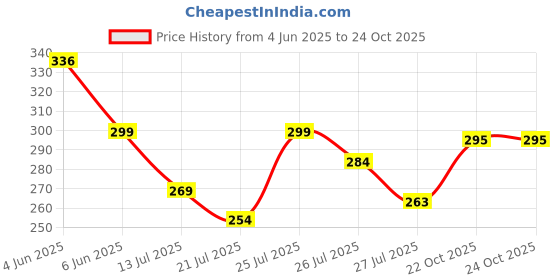 flipkart.com cromonik (Pack of 2)-Smart Light Rechargeable 12W Bulb 4 hrs Bulb Emergency Light cromonik Price History Graph from 4 Jun 2025 to 23 Oct 2025