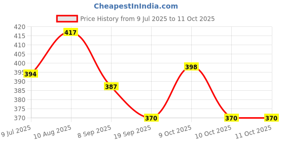 flipkart.com zhunmun Pack of 2 Soft Multicolour Balls- 4.5 inch zhunmun Price History Graph from 9 Jul 2025 to 11 Oct 2025