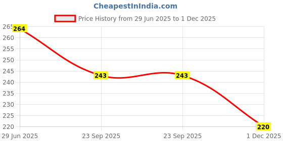 flipkart.com go woo Pack of 2 Solar System and SUBTRACTION Educational charts go woo Price History Graph from 29 Jun 2025 to 1 Dec 2025