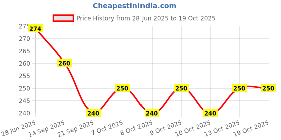 flipkart.com go woo Pack of 2 Solar System and TIME Educational charts go woo Price History Graph from 28 Jun 2025 to 18 Oct 2025