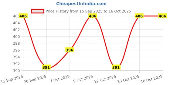 flipkart.com just rider Pack of 2 Solid, Color Block Men Black, Blue Swim Shorts, Compression Shorts, Sports Shorts, Cycling Shorts, Running Shorts just rider Price History Graph from 15 Sep 2025 to 16 Oct 2025